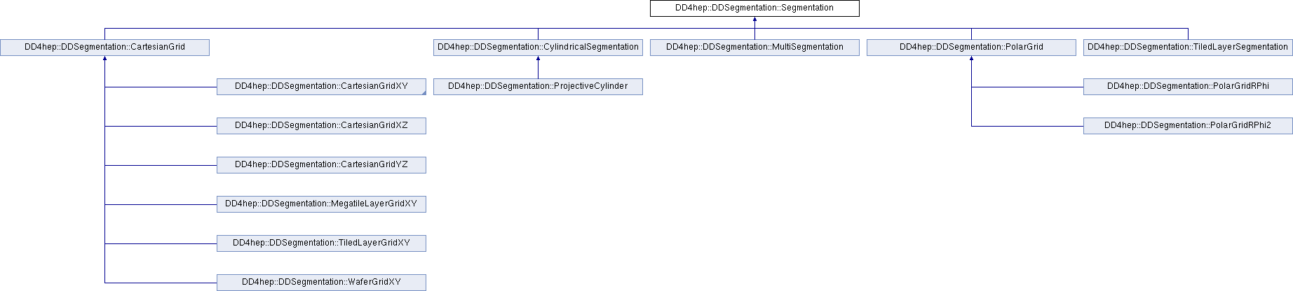 DD4hep: DD4hep::DDSegmentation::Segmentation Class Reference